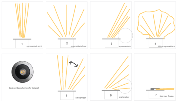 Außen Boden Einbauscheinwerfer Strahlwinkel Beispiele